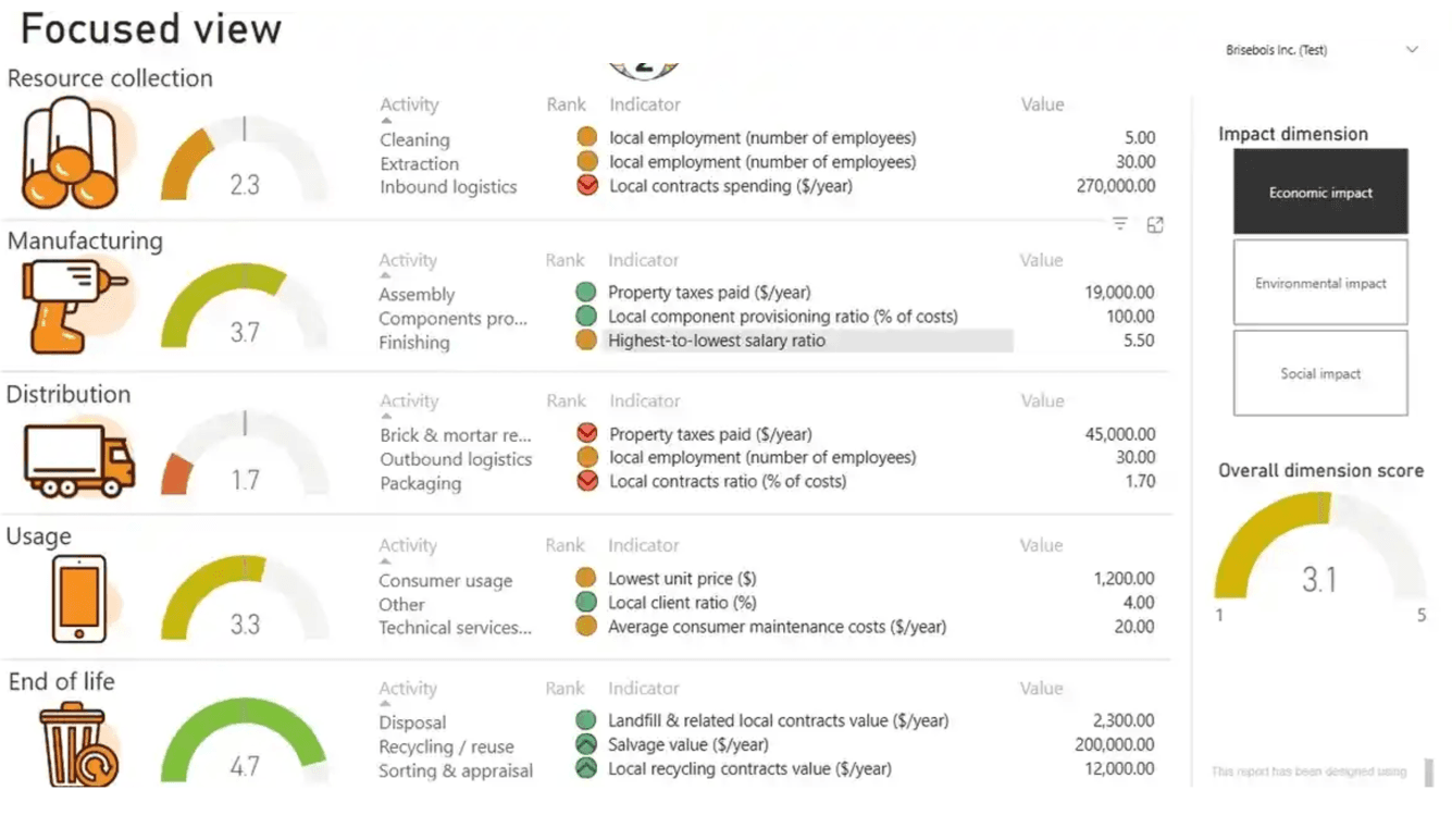 The focused view report. A score for each life cycle stage, with the activities and indicators behind it.